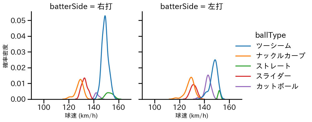 エスピノーザ 球種&球速の分布2(2024年4月)