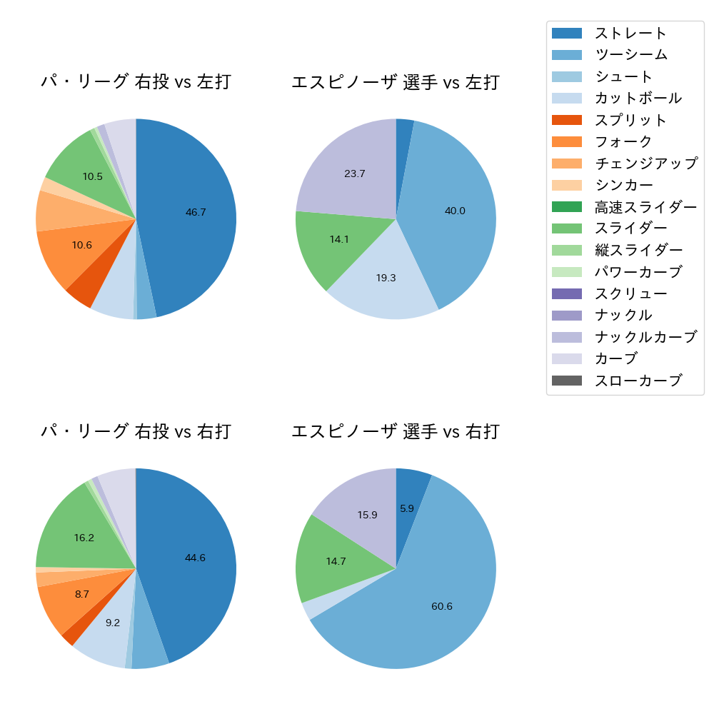 エスピノーザ 球種割合(2024年4月)