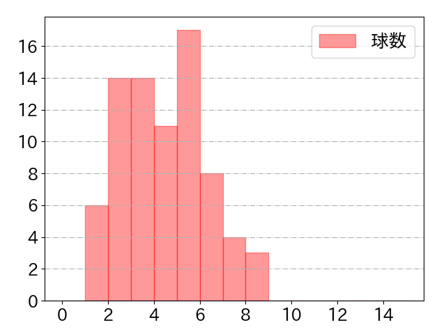 エスピノーザ 打者に投じた球数分布(2024年4月)