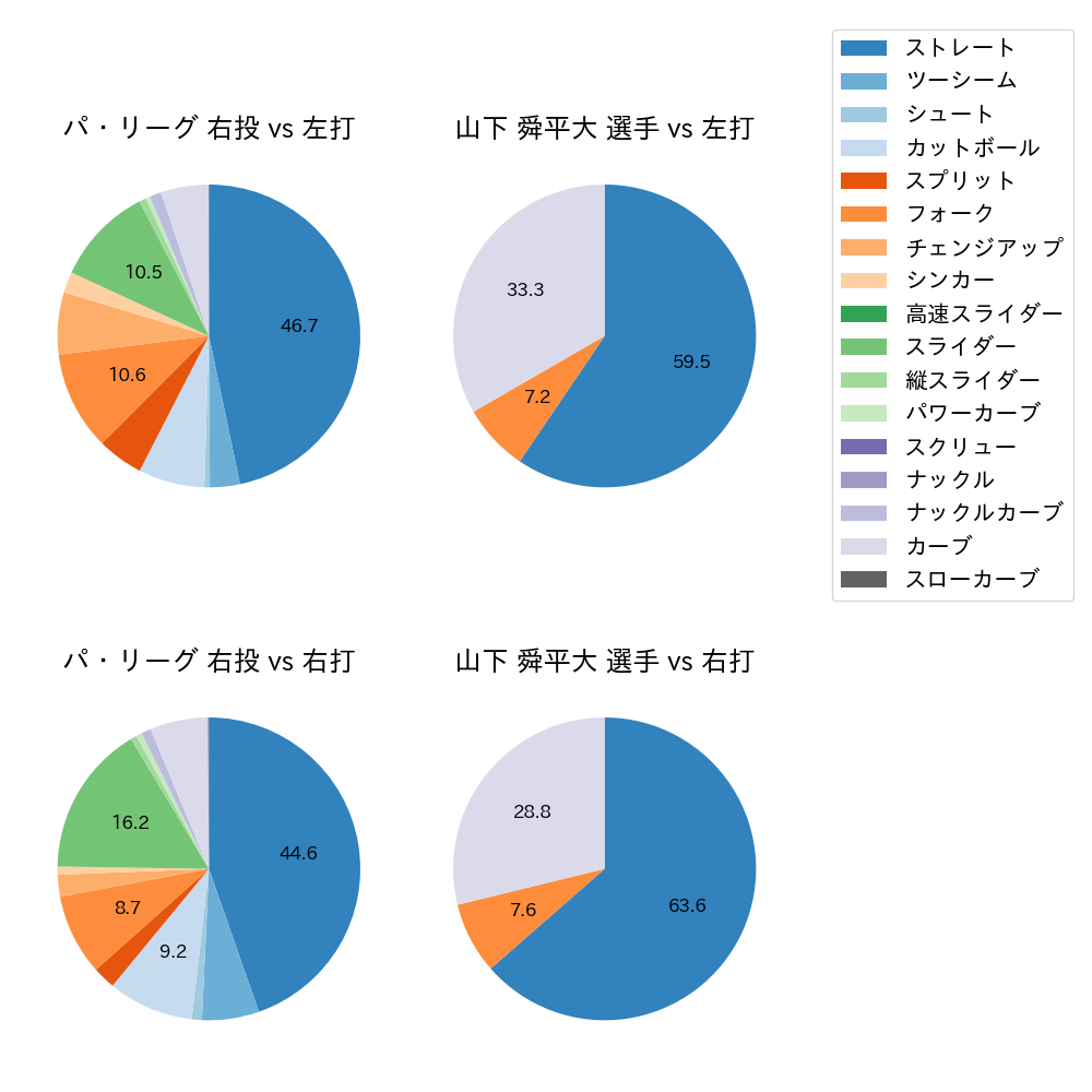 山下 舜平大 球種割合(2024年4月)