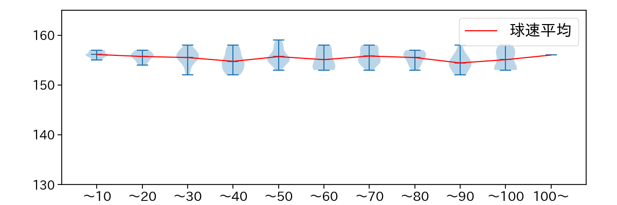 山下 舜平大 球数による球速(ストレート)の推移(2024年4月)