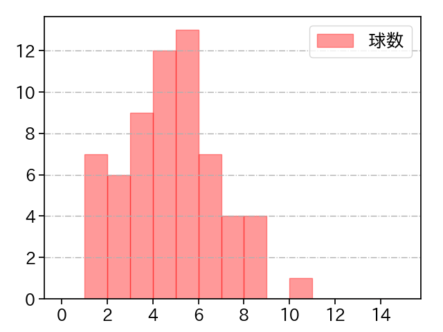 山下 舜平大 打者に投じた球数分布(2024年4月)