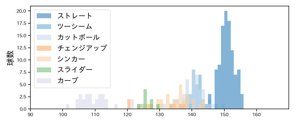 東 晃平 球種&球速の分布1(2024年4月)