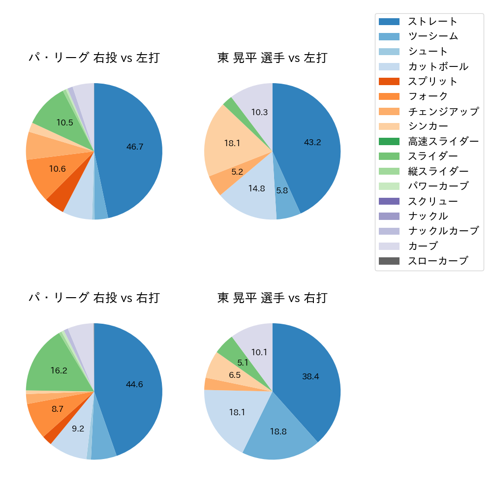 東 晃平 球種割合(2024年4月)