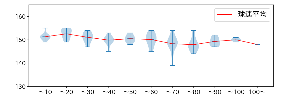 東 晃平 球数による球速(ストレート)の推移(2024年4月)