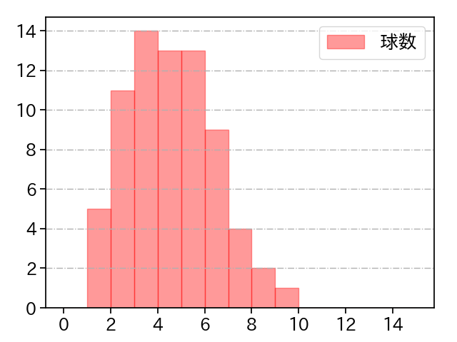 東 晃平 打者に投じた球数分布(2024年4月)