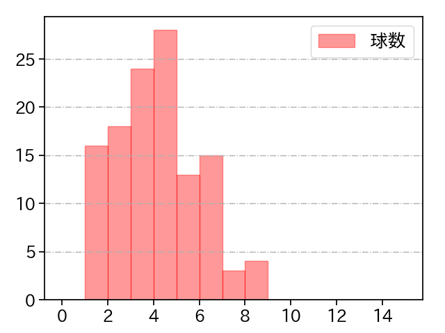 宮城 大弥 打者に投じた球数分布(2024年4月)