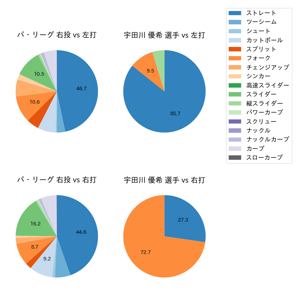 宇田川 優希 球種割合(2024年4月)