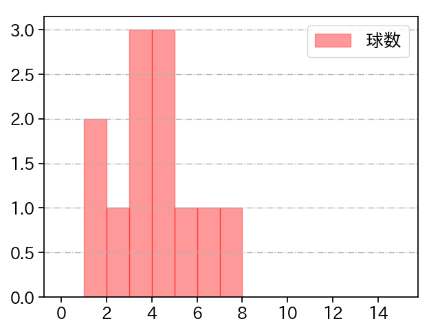 宇田川 優希 打者に投じた球数分布(2024年4月)