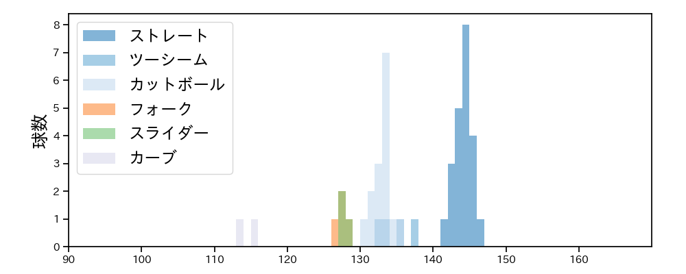 椋木 蓮 球種&球速の分布1(2024年4月)