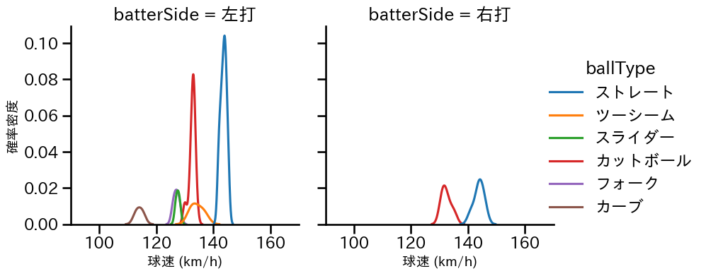 椋木 蓮 球種&球速の分布2(2024年4月)