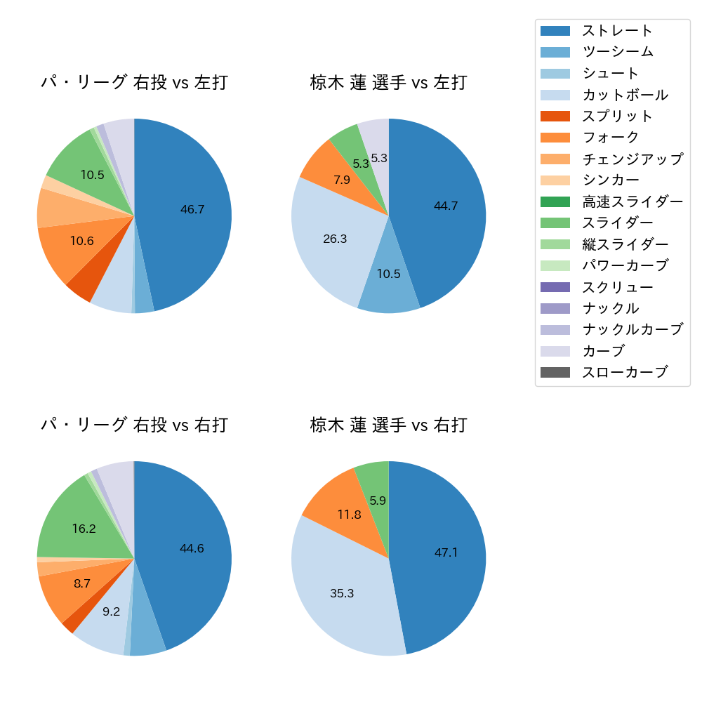 椋木 蓮 球種割合(2024年4月)