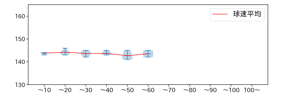 椋木 蓮 球数による球速(ストレート)の推移(2024年4月)