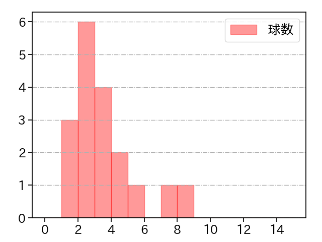 椋木 蓮 打者に投じた球数分布(2024年4月)