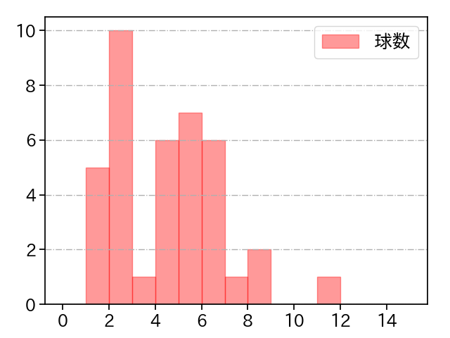 平野 佳寿 打者に投じた球数分布(2024年4月)