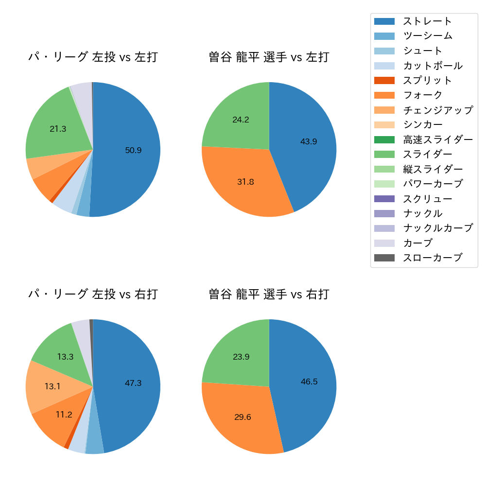 曽谷 龍平 球種割合(2024年4月)