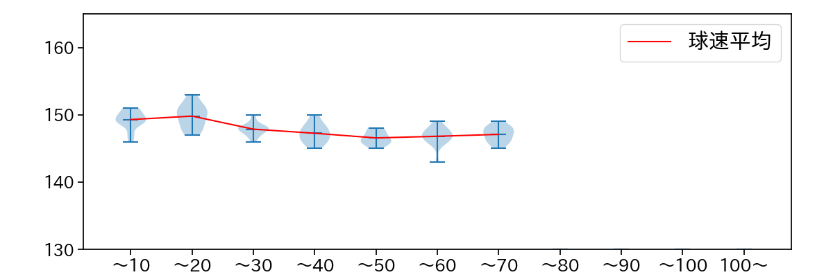 曽谷 龍平 球数による球速(ストレート)の推移(2024年4月)