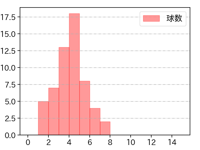 曽谷 龍平 打者に投じた球数分布(2024年4月)