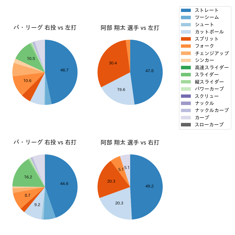 阿部 翔太 球種割合(2024年4月)