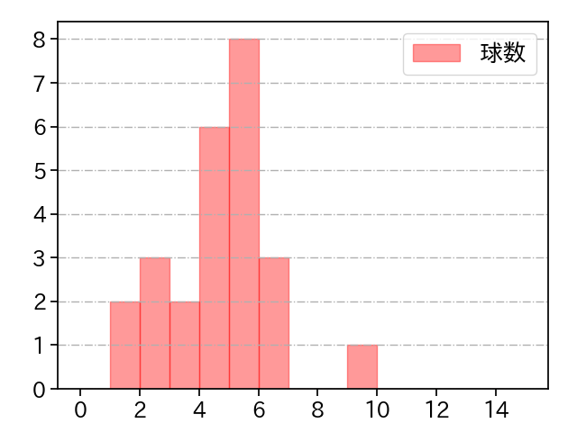 阿部 翔太 打者に投じた球数分布(2024年4月)