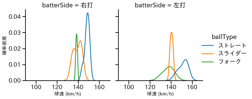 山﨑 颯一郎 球種&球速の分布2(2024年4月)