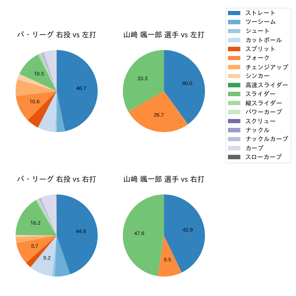 山﨑 颯一郎 球種割合(2024年4月)