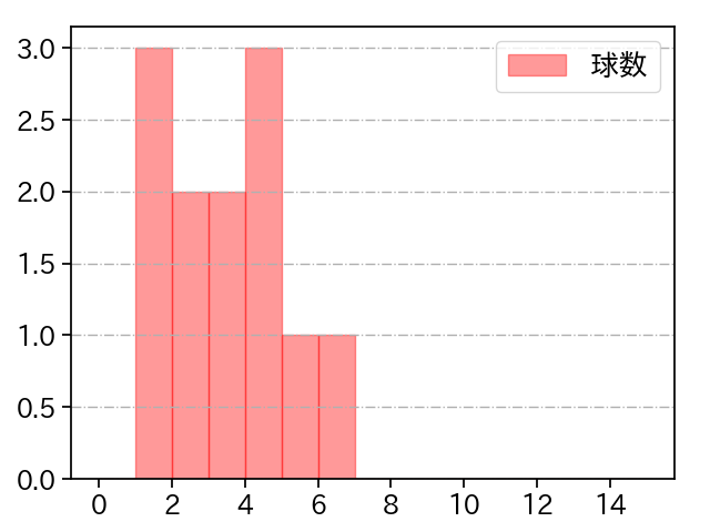 山﨑 颯一郎 打者に投じた球数分布(2024年4月)