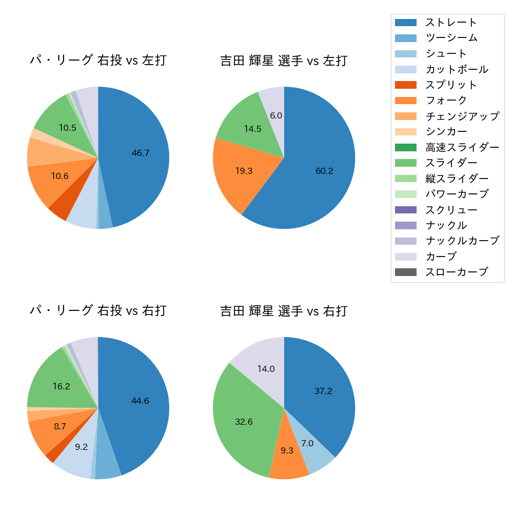 吉田 輝星 球種割合(2024年4月)