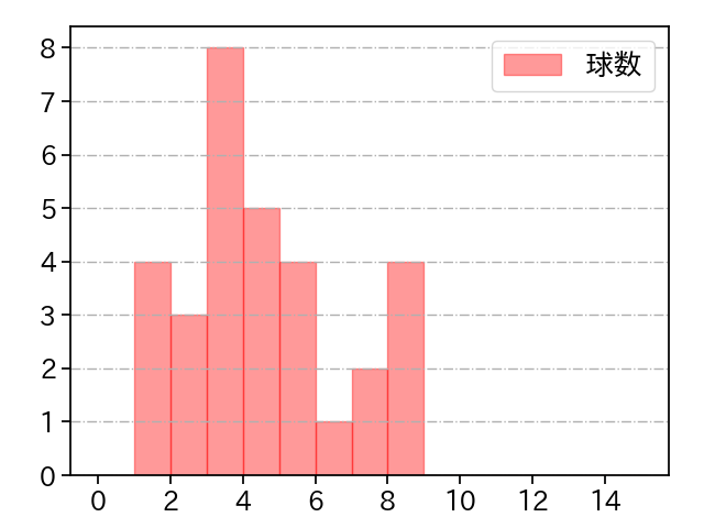 吉田 輝星 打者に投じた球数分布(2024年4月)