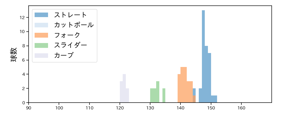 齋藤 響介 球種&球速の分布1(2024年4月)