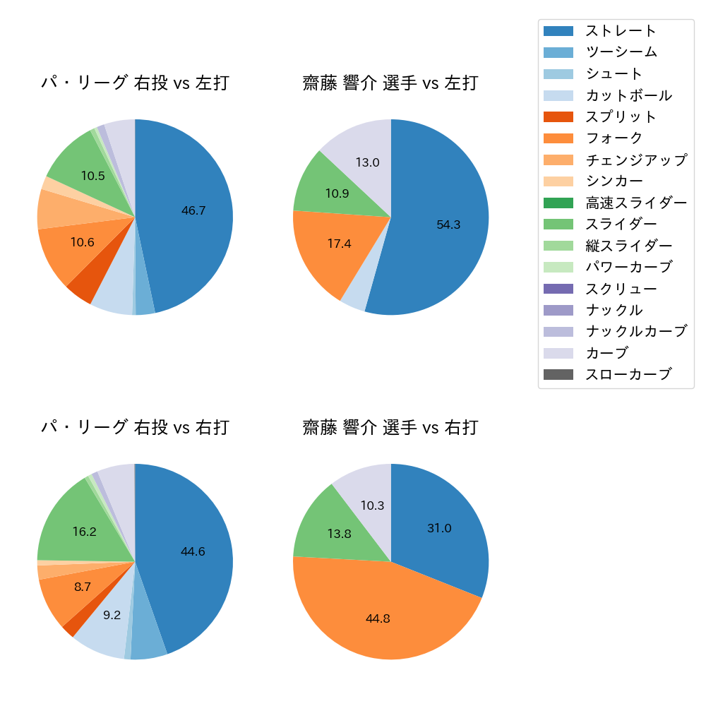 齋藤 響介 球種割合(2024年4月)