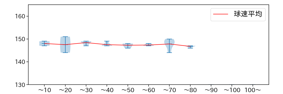 齋藤 響介 球数による球速(ストレート)の推移(2024年4月)