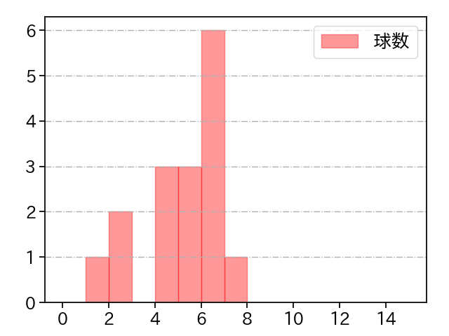 齋藤 響介 打者に投じた球数分布(2024年4月)