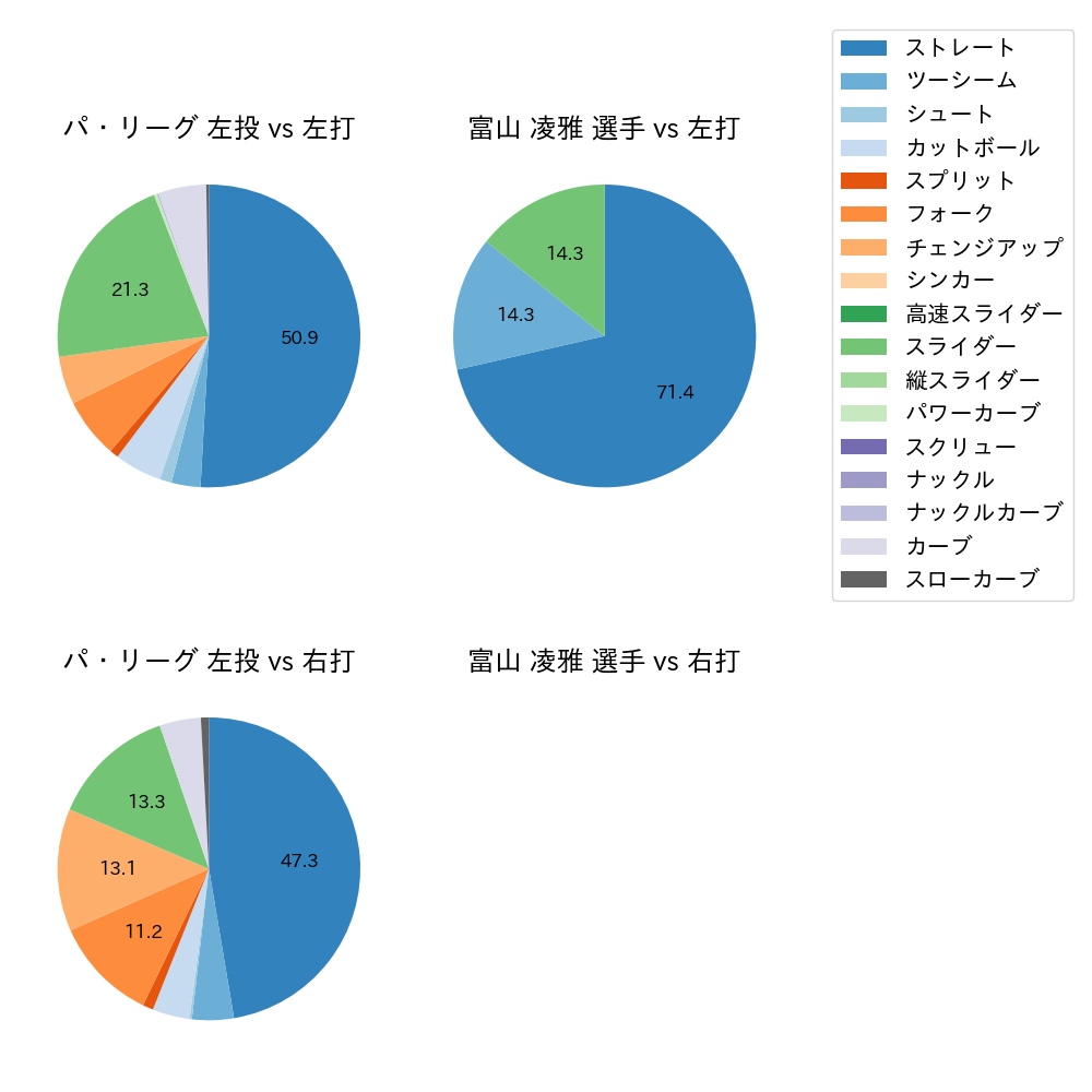 富山 凌雅 球種割合(2024年4月)