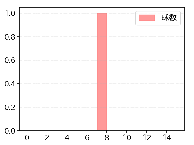 富山 凌雅 打者に投じた球数分布(2024年4月)