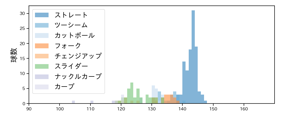 田嶋 大樹 球種&球速の分布1(2024年4月)