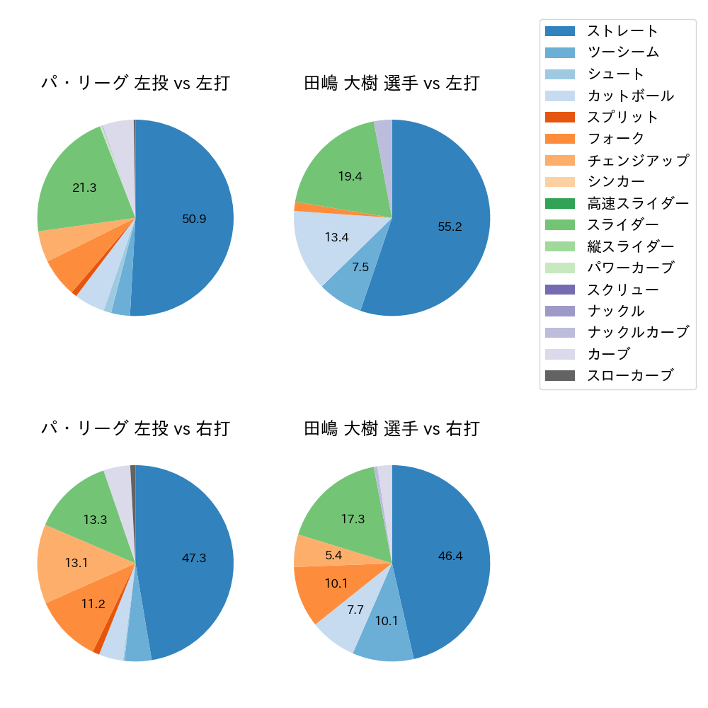 田嶋 大樹 球種割合(2024年4月)