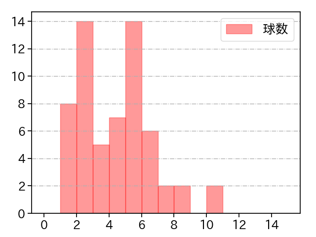 田嶋 大樹 打者に投じた球数分布(2024年4月)