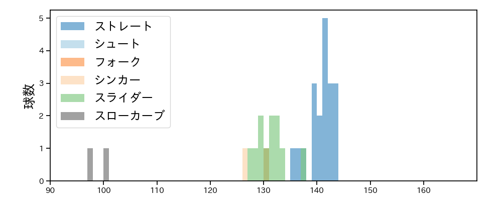 比嘉 幹貴 球種&球速の分布1(2024年4月)