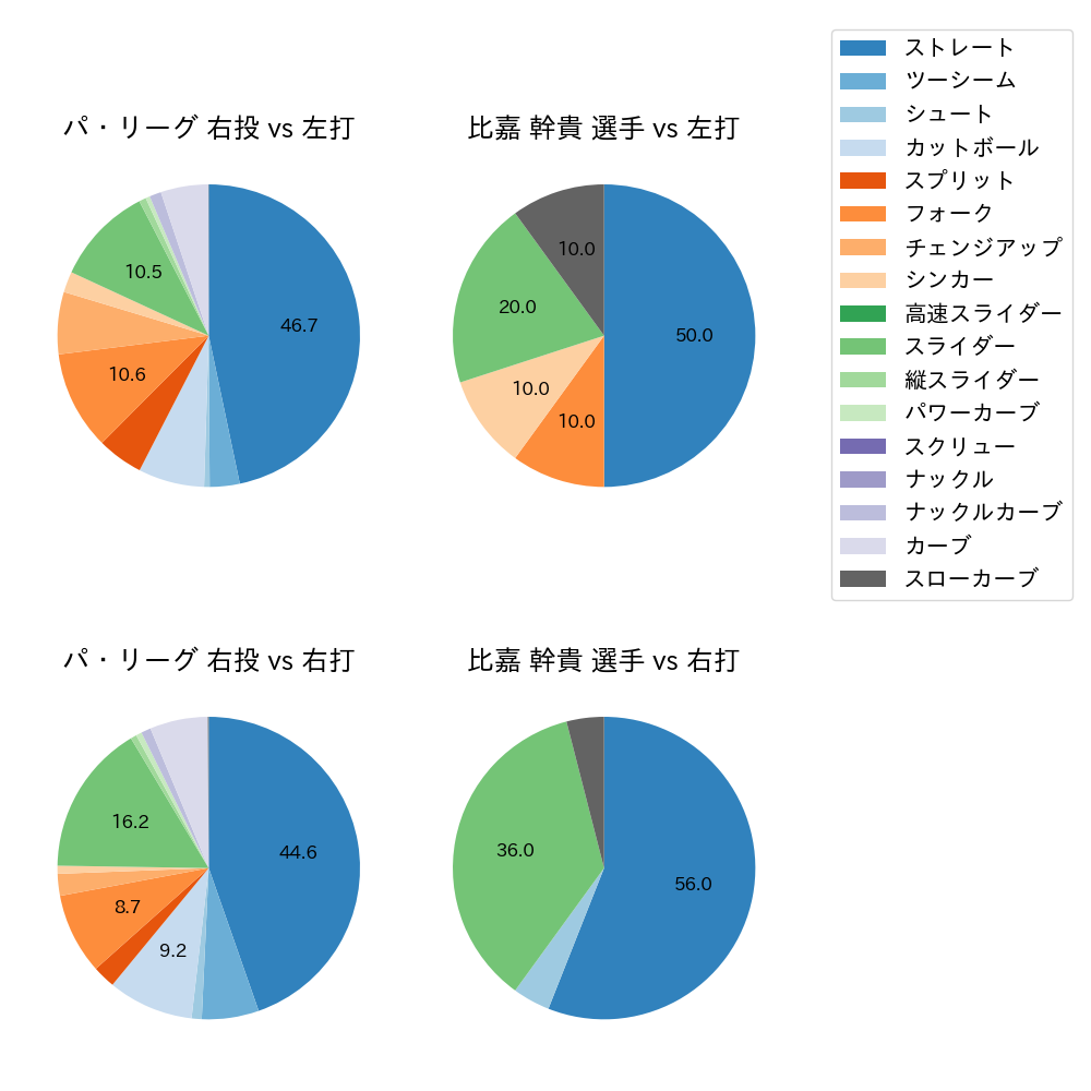 比嘉 幹貴 球種割合(2024年4月)