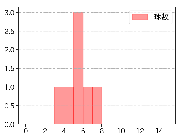 比嘉 幹貴 打者に投じた球数分布(2024年4月)