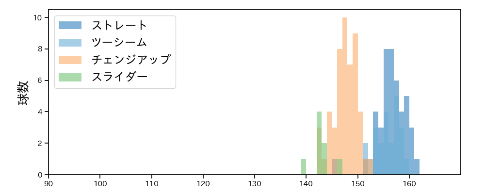 マチャド 球種&球速の分布1(2024年4月)