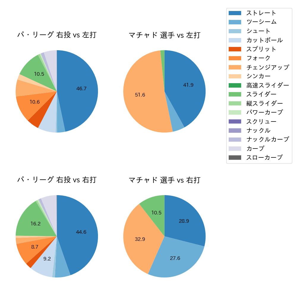 マチャド 球種割合(2024年4月)