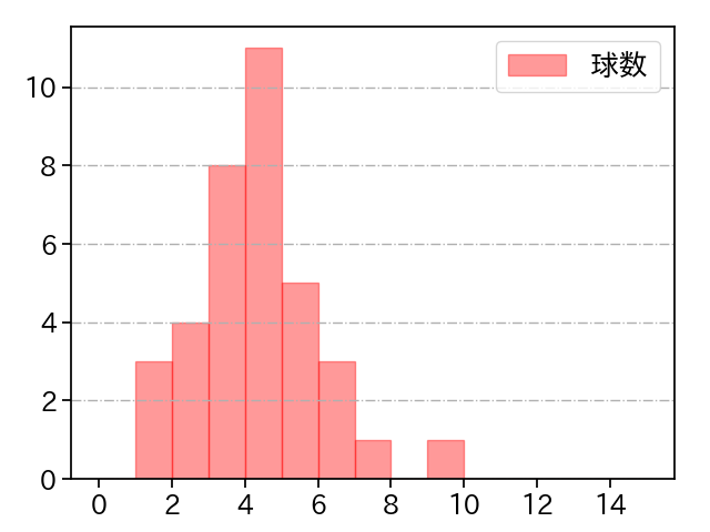 マチャド 打者に投じた球数分布(2024年4月)