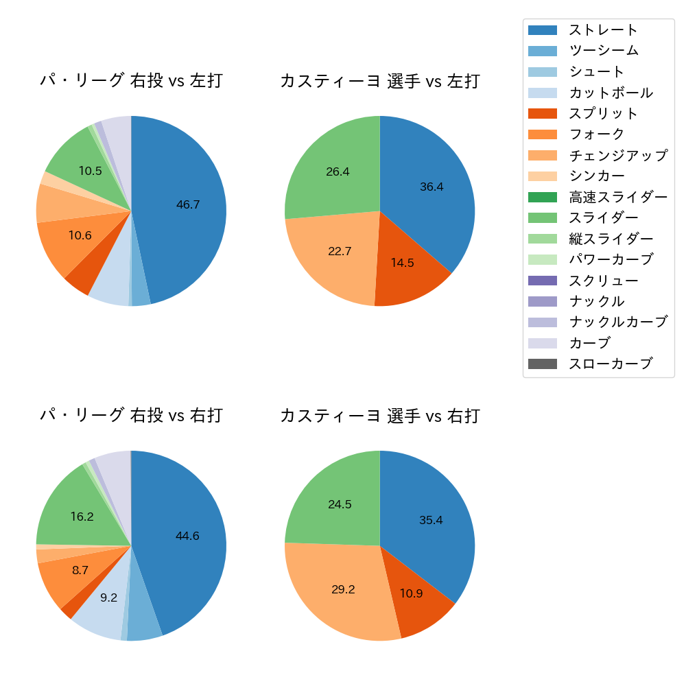 カスティーヨ 球種割合(2024年4月)