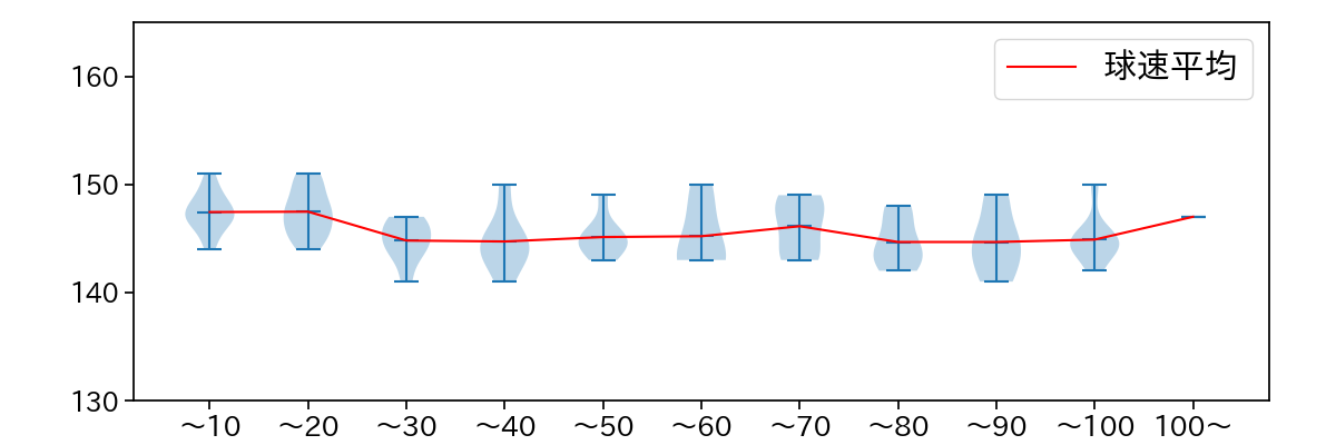 カスティーヨ 球数による球速(ストレート)の推移(2024年4月)