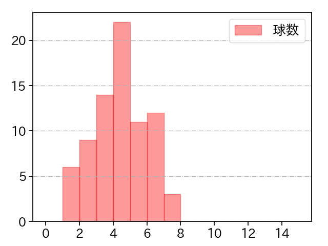 カスティーヨ 打者に投じた球数分布(2024年4月)