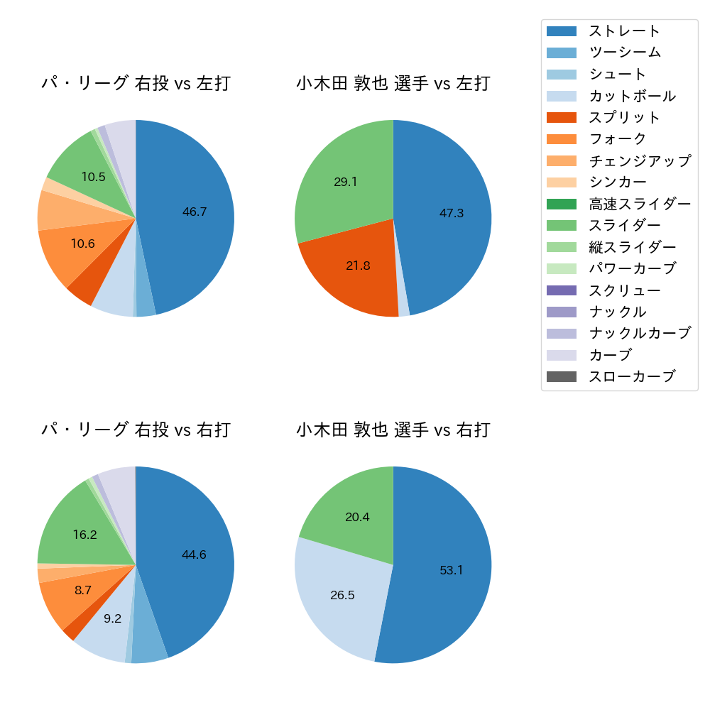 小木田 敦也 球種割合(2024年4月)