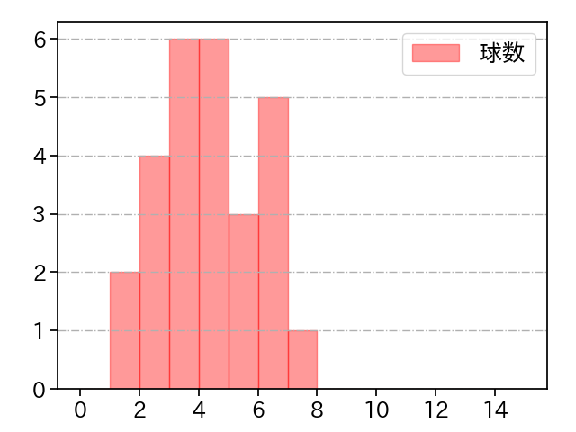 小木田 敦也 打者に投じた球数分布(2024年4月)