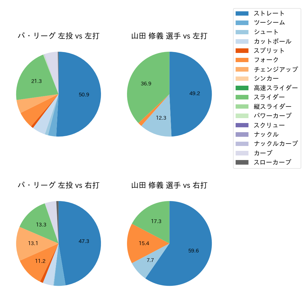 山田 修義 球種割合(2024年4月)